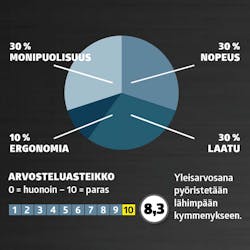 Testissä kärkihiomakoneet: Arvosana Testissä kärkihiomakoneet: Arvosana